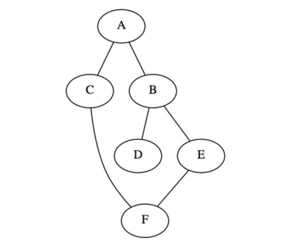 Breadth First Search & Depth First Search | by Jeremy Zhang | Medium