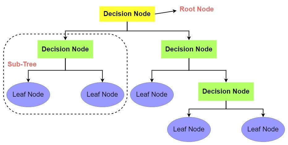 Step by Step Machine Learning: Decision Tree | by Deeksha Sharma | Medium