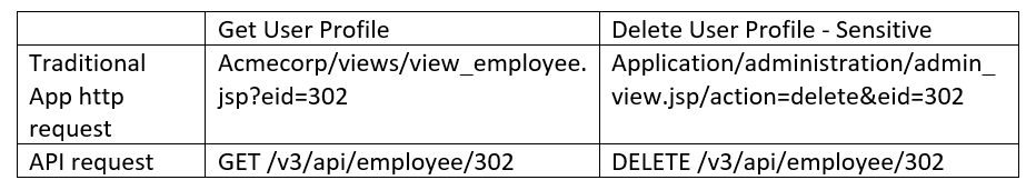 API Security Series Part 2: Broken Function Level Authorization