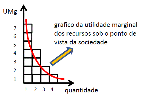 Gráfico De Utilidade Marginal Decrescente