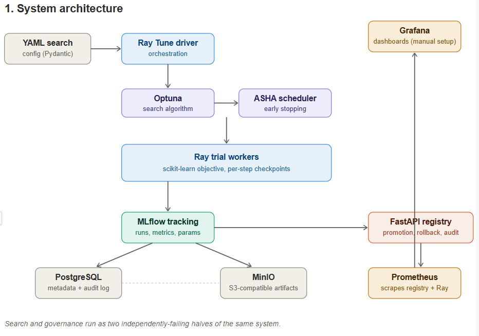 Building a Distributed Hyperparameter Optimization Platform with Ray, Optuna, and MLflow