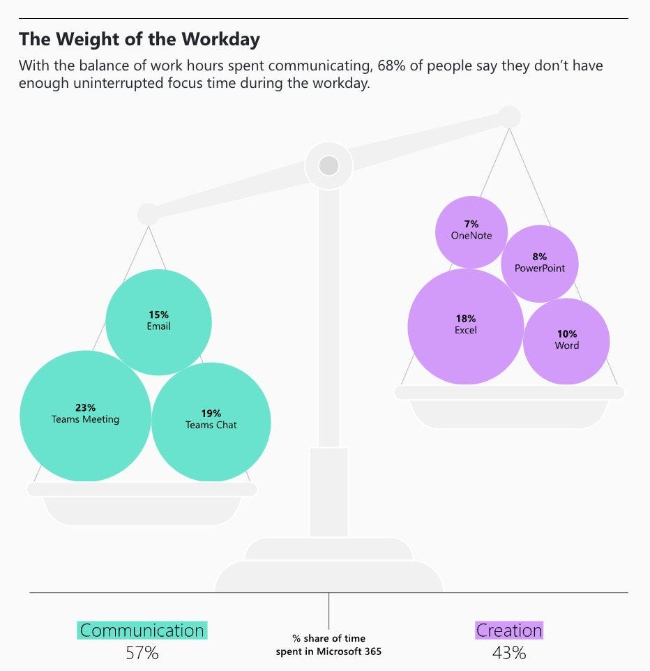 The Slow Demise Into Meaninglessness Of WhiteCollar Work by Ted