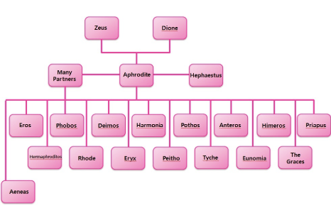 Aphrodite Family Tree