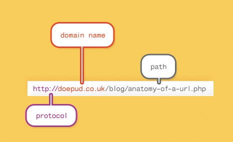 What Are The Three Sections Of A Url