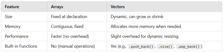 cpp_012: Introduction to Vectors in C++ | by CodeAddict | Medium