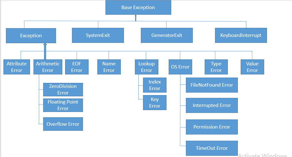 Python Exception Handling. In Python, exceptions can be handled… | by ...