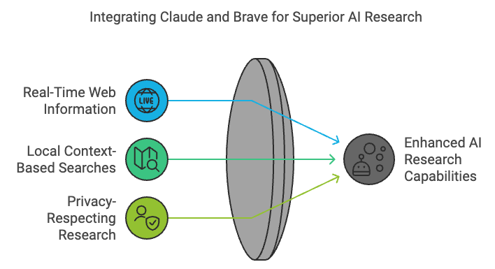Brave Search API and Claude. Powering Agentic AI.