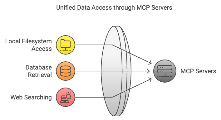 Unified Data Access Through MCP Servers. Powering Agentic AI.