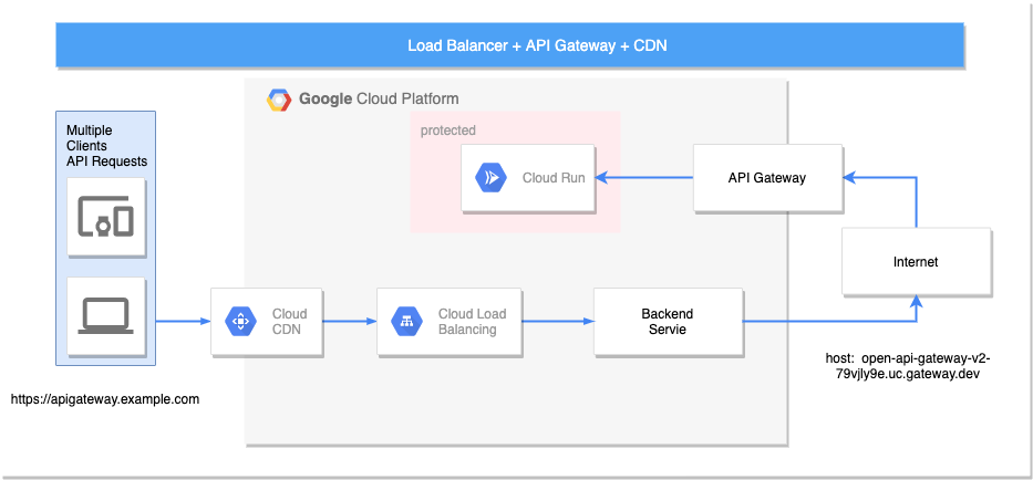 Google API Gateway, Load Balancer and Content Delivery Network | by Ganesh,  Mohan | The Startup | Medium