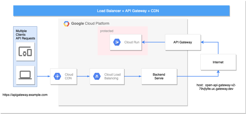 GCP (Google Cloud Product) Load Balancer Screenshot