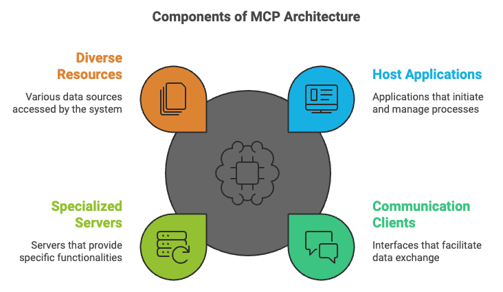 Components of MCP Architecture. Servers, Clients, Hosts and access to Resources: APIs, DataSources etc. Powering Agentic AI.