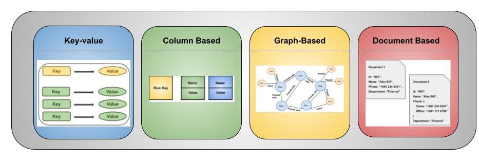 Types And Examples Of NoSQL Databases Big Data Analytics, 45% OFF