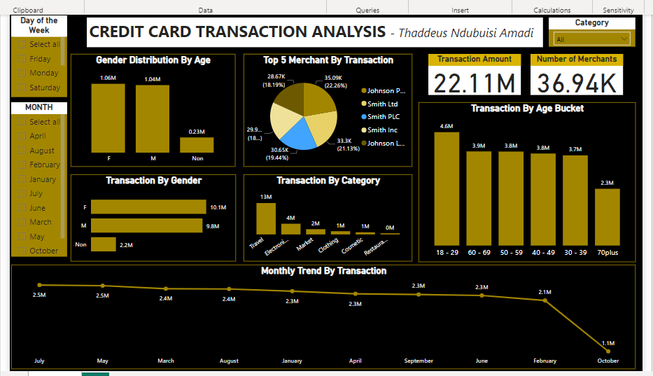 CREDIT CARD TRANSACTION ANALYSIS. Introduction | by Thaddeus Ndubuisi ...