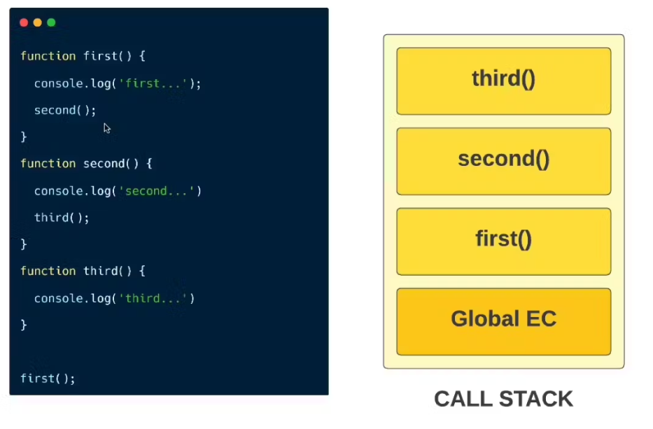 Hoisting,Call Stack,Closures in javascript | by Aditay Yadav | Aug ...