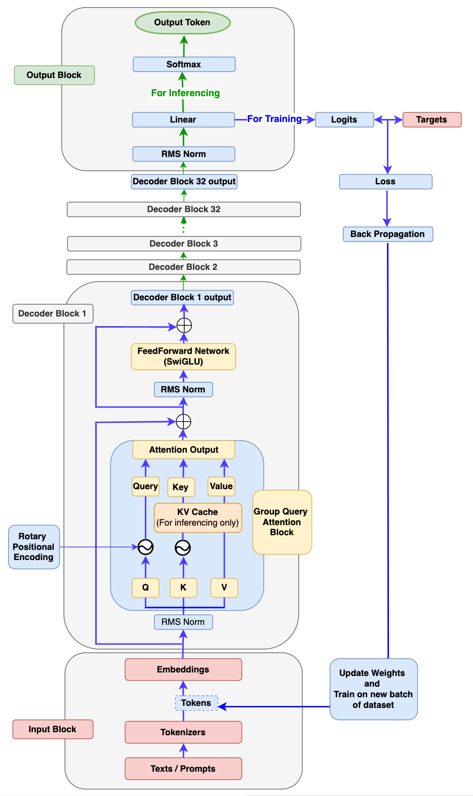 Llama - Decoder Transformer Text Summarisation from Scratch | by ...