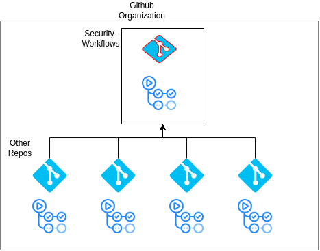 Build Centralized Security Workflows in Github: A tale of Reusable Workflows  | by Shaik Ajmal | InfoSec Write-ups