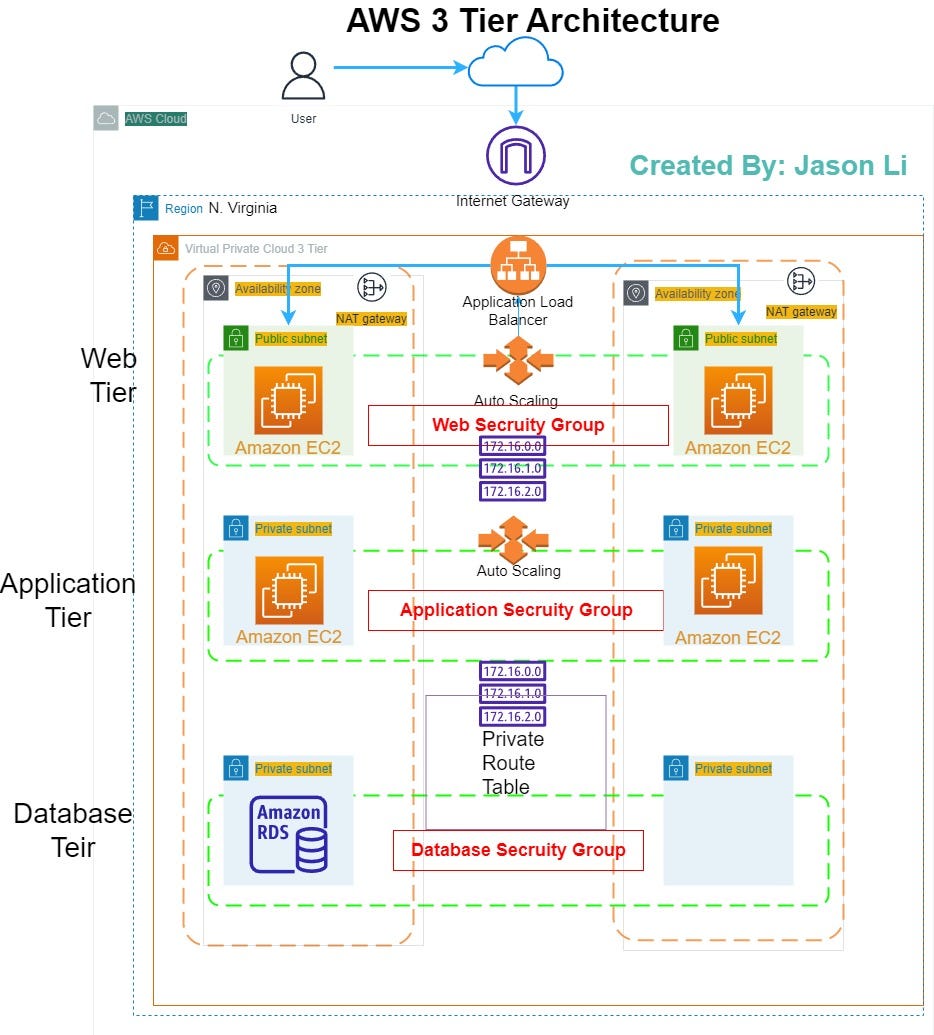 Create a 3-Tier Architecture via AWS CloudFormation