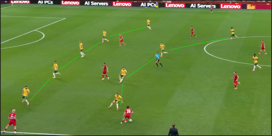 Figure 2: Australia’s structural flexibility, transitioning from a rigid 5–4–1 low block into a compact 5–2–2–1 shape as wide midfielders tuck inside to deny central progression.