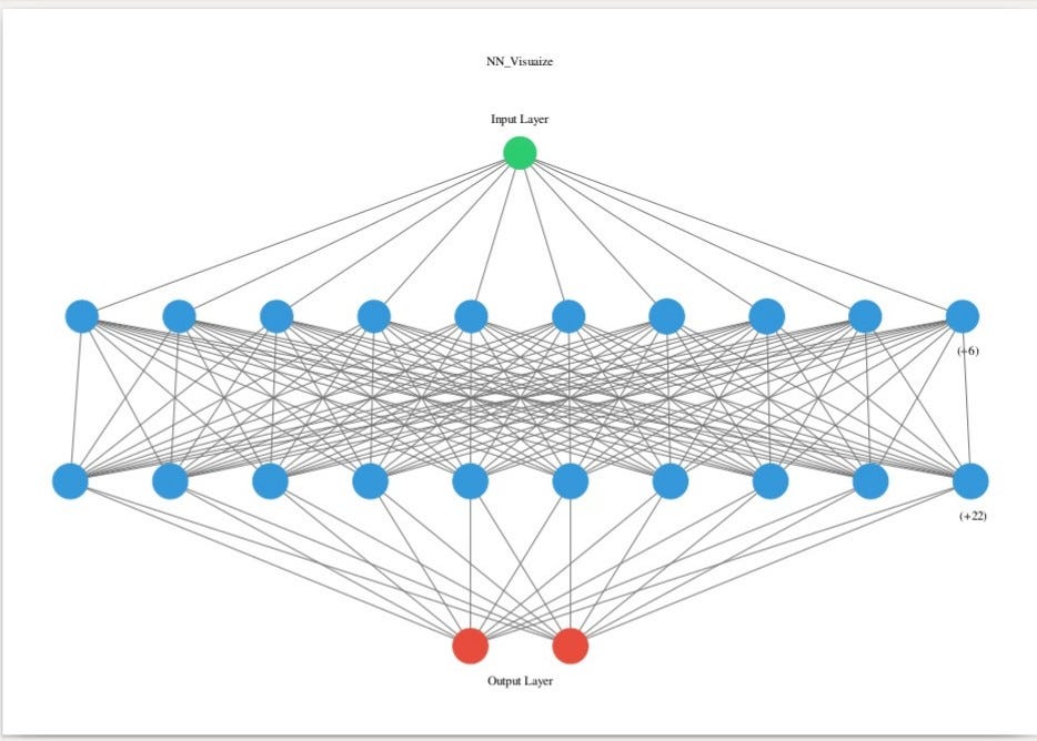Implementing a Simple Neural Network using Keras | by VIGHNESH TIWARI ...
