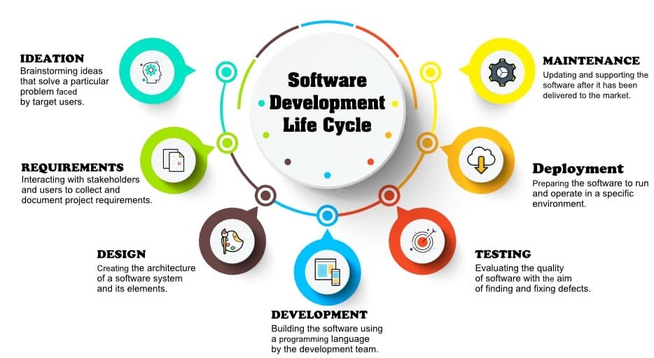 What Is SDLC Understand The Software Development Life Cycle By