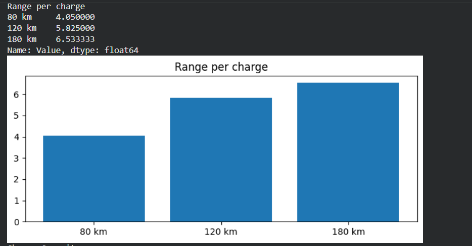 Range per Charge