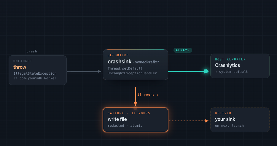 Your Android SDK Just Crashed in Someone Else’s App. Now What?