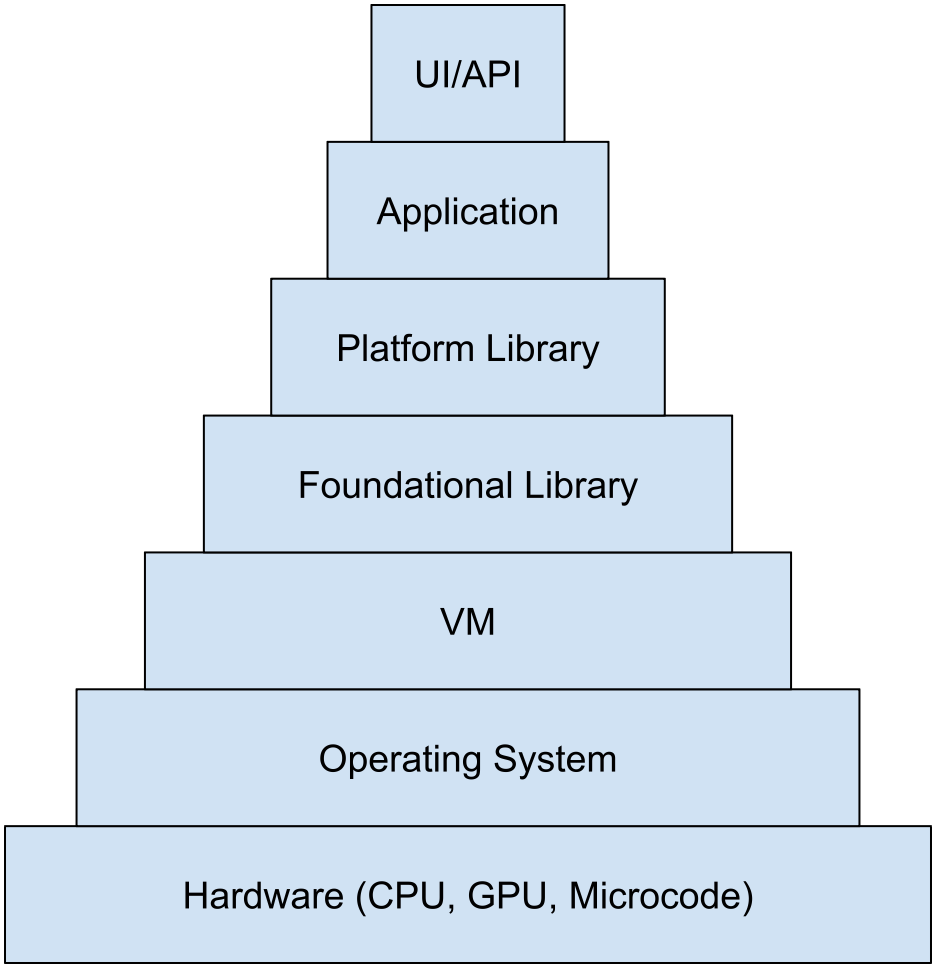 Building a Platform Library for your Enterprise | by Boomer Developer ...
