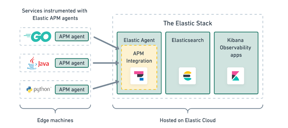 Application Monitoring in Golang application with Elastic APM | by Sadham  Hussian M | Medium