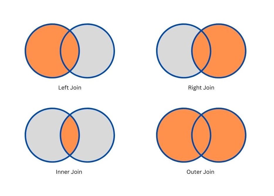 Pandas Merge— The only article that you’ll ever need! | by Debanjan ...