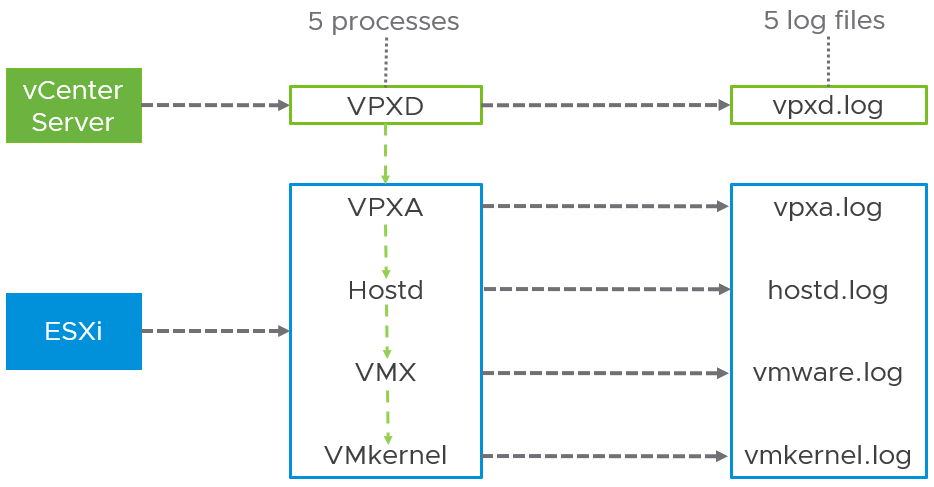 Troubleshooting vMotion. Это перевод статьи Niels Hagoort… | by Grigory ...