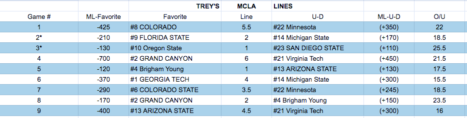 MCLA Lines — March 3 to March 6