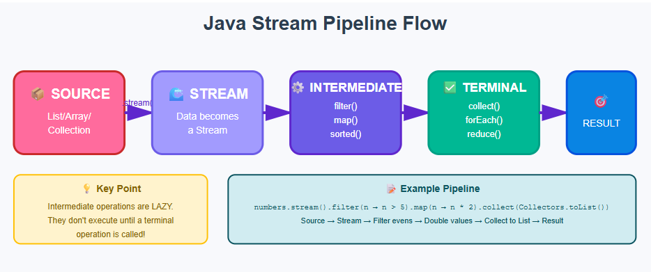 Why Smart Java Developers Prefer Streams Over Loops | by Prachiti D ...
