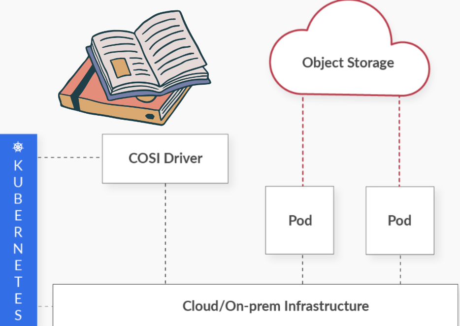 Exploring the Container Object Storage Interface (COSI): Experiences ...