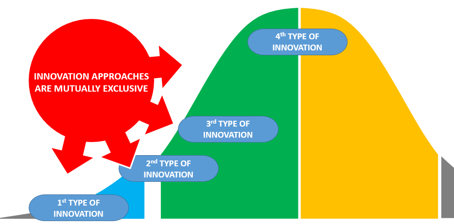 Understand Innovation And The Product Lifecycle. | By Johann Botha | Medium