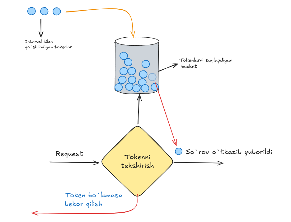Token bucket rate limiting algoritmini 0 dan yozamiz !!