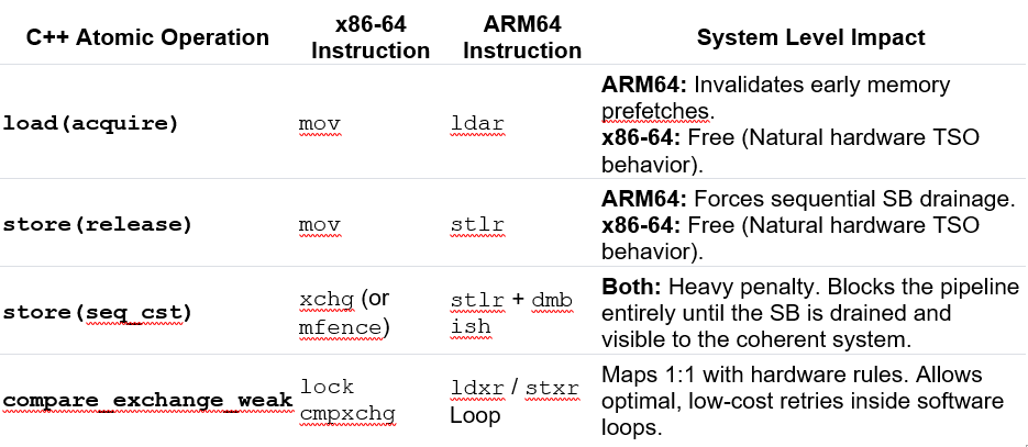 C++ Memory Orders on the Metal:  Acquire & Release Semantics Explained