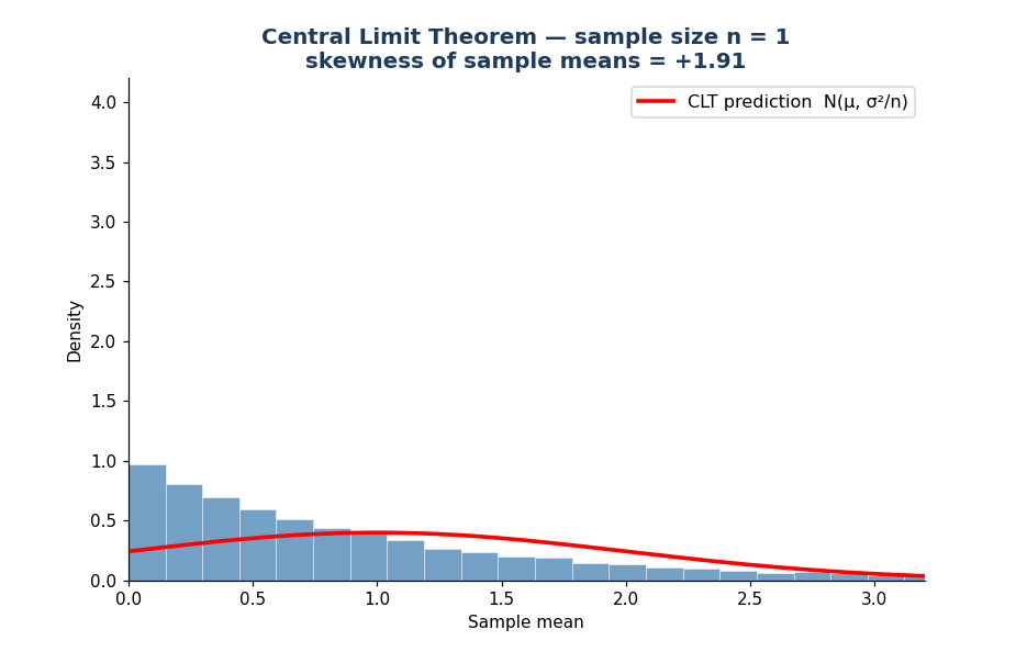 The Central Limit Theorem: Why the Normal Distribution Rules the World