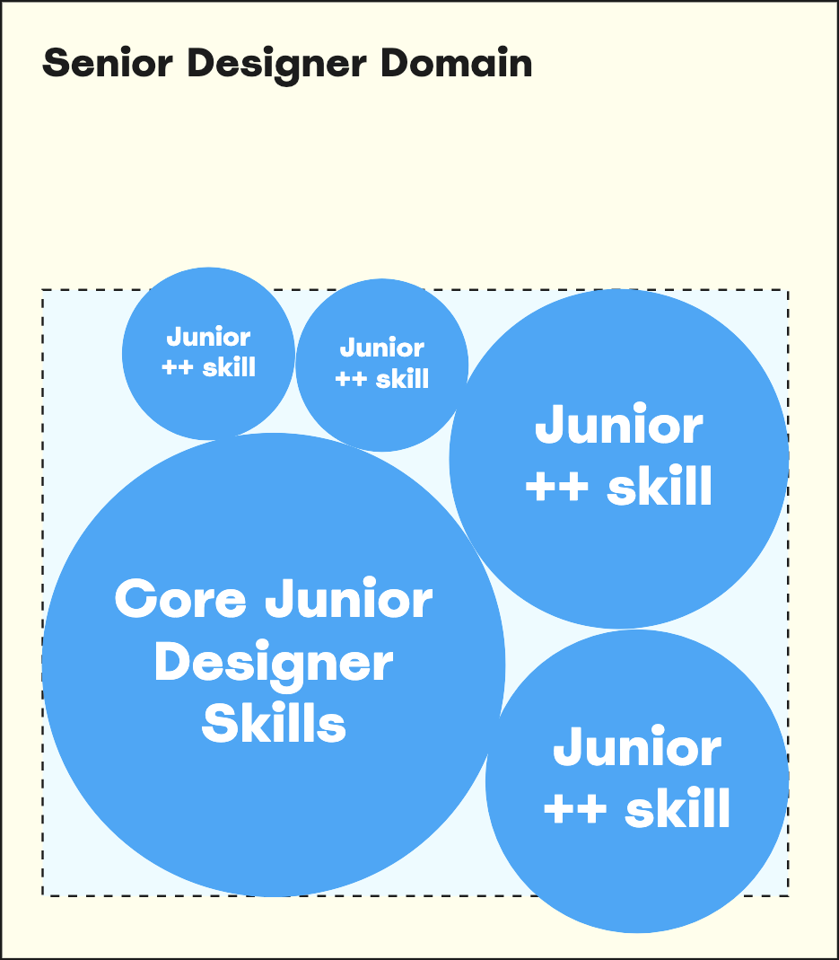 Being a Junior++ Product Designer by Andy Chan Bootcamp