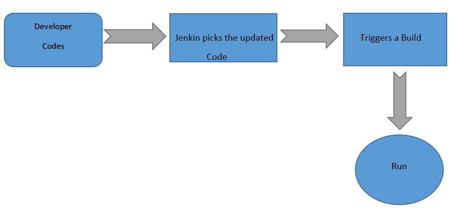 Jenkins. Jenkins is an open-source automation… | by Aravindan ...