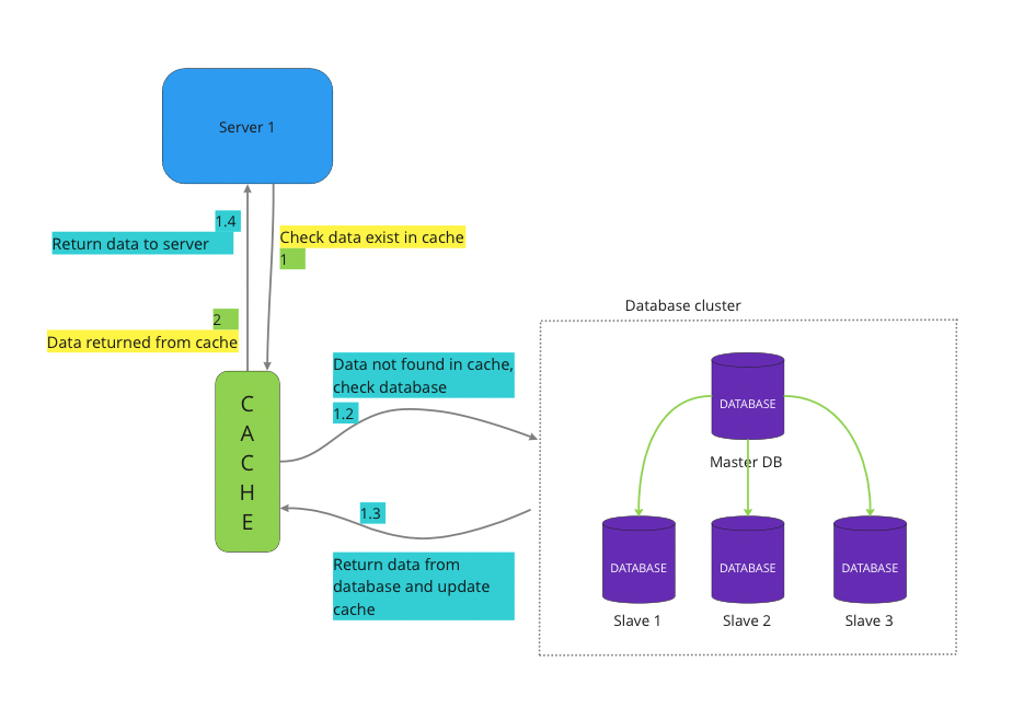 Deep dive Into System Design. In this blog, we’ll discuss important ...