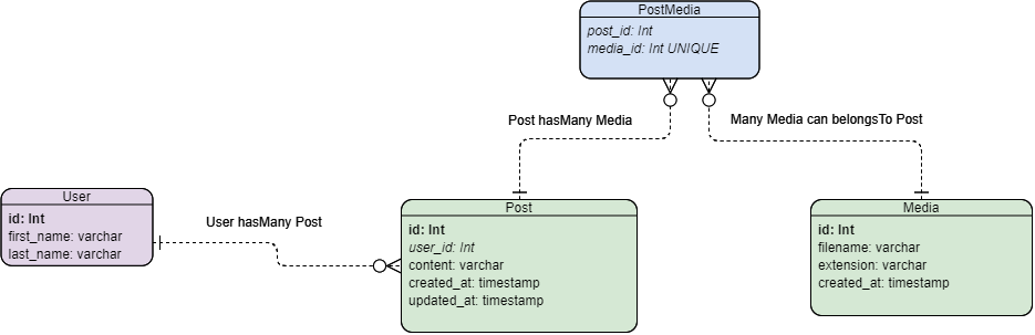 Laravel HasManyThrough Pivot Model | by Apostolos Papazisis | Medium