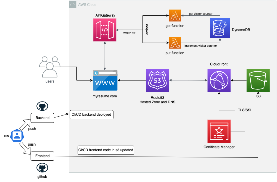 The Cloud Resume Challenge-AWS version (part 2/2) | by Prajwal007 | Medium