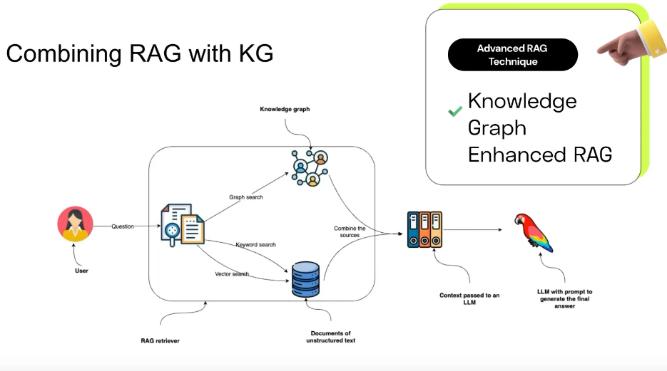 RAG System + Knowledge Graph, the system for finding the best answer in ...