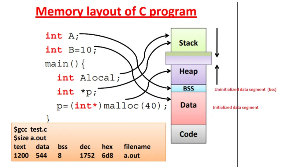 Memory Management in C. Memory blocks are allocated for program… | by  Saidsadaoy | Medium