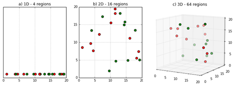 Curse of Dimensionality - Shiksha Online