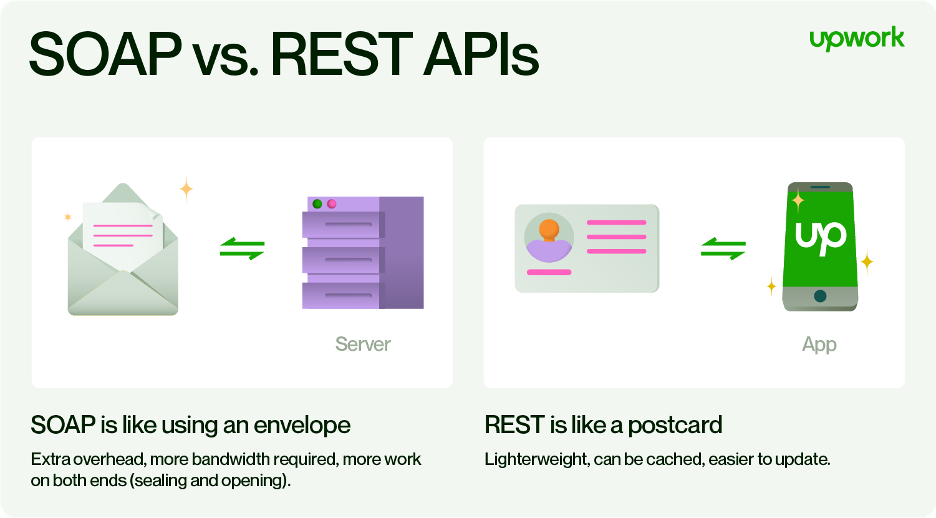 Introduction to REST vs SOAP. REST (Representational State Transfer ...