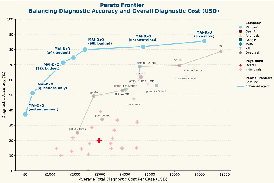 Plot showing diagnostic accuracy vs average cumulative medical cost, where MAI-DxO, built on top of o3, achieves Pareto dominance over others. In other words, MAI-DxO achieves higher accuracy over other solutions at any price point.