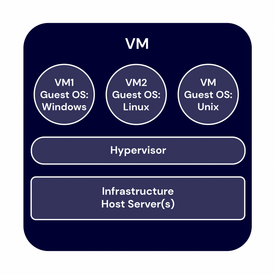 VM vs Containers: What’s the Difference? | by Faith anuhya | Medium