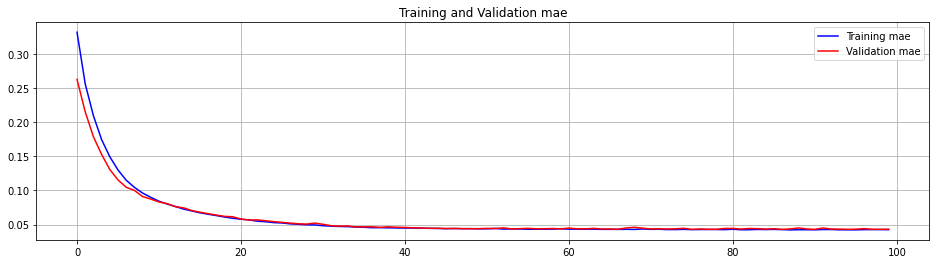 Sequential vs non-sequential regression models in Tensorflow | by ...