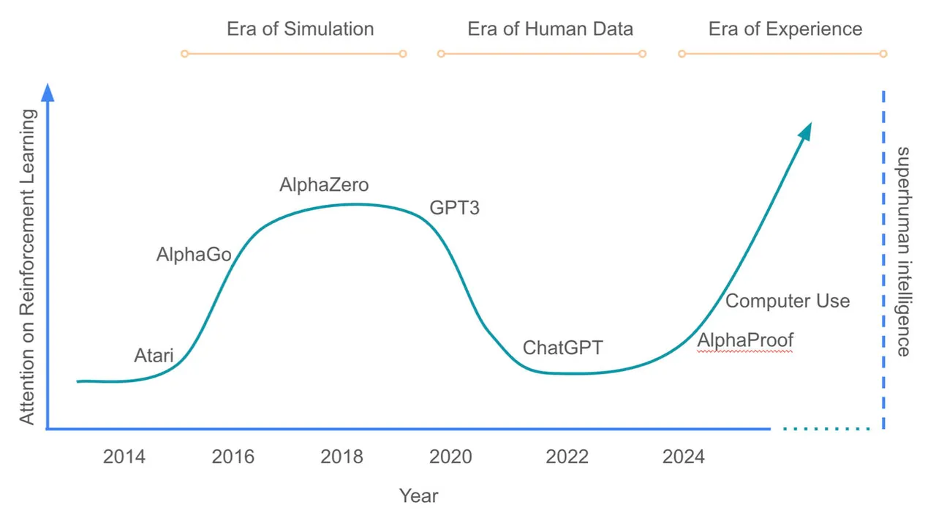 AI Society for 4.21.25 — The ‘Era of Experience’ | by dave ginsburg ...